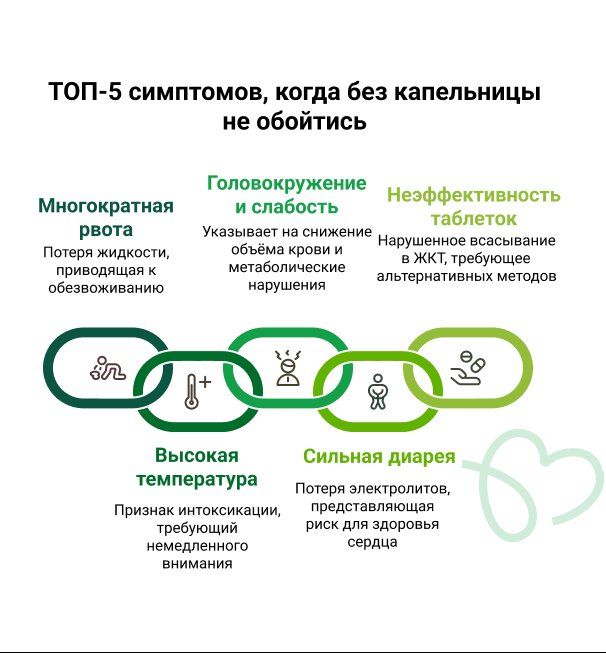 Симптомы когда нужна капельница